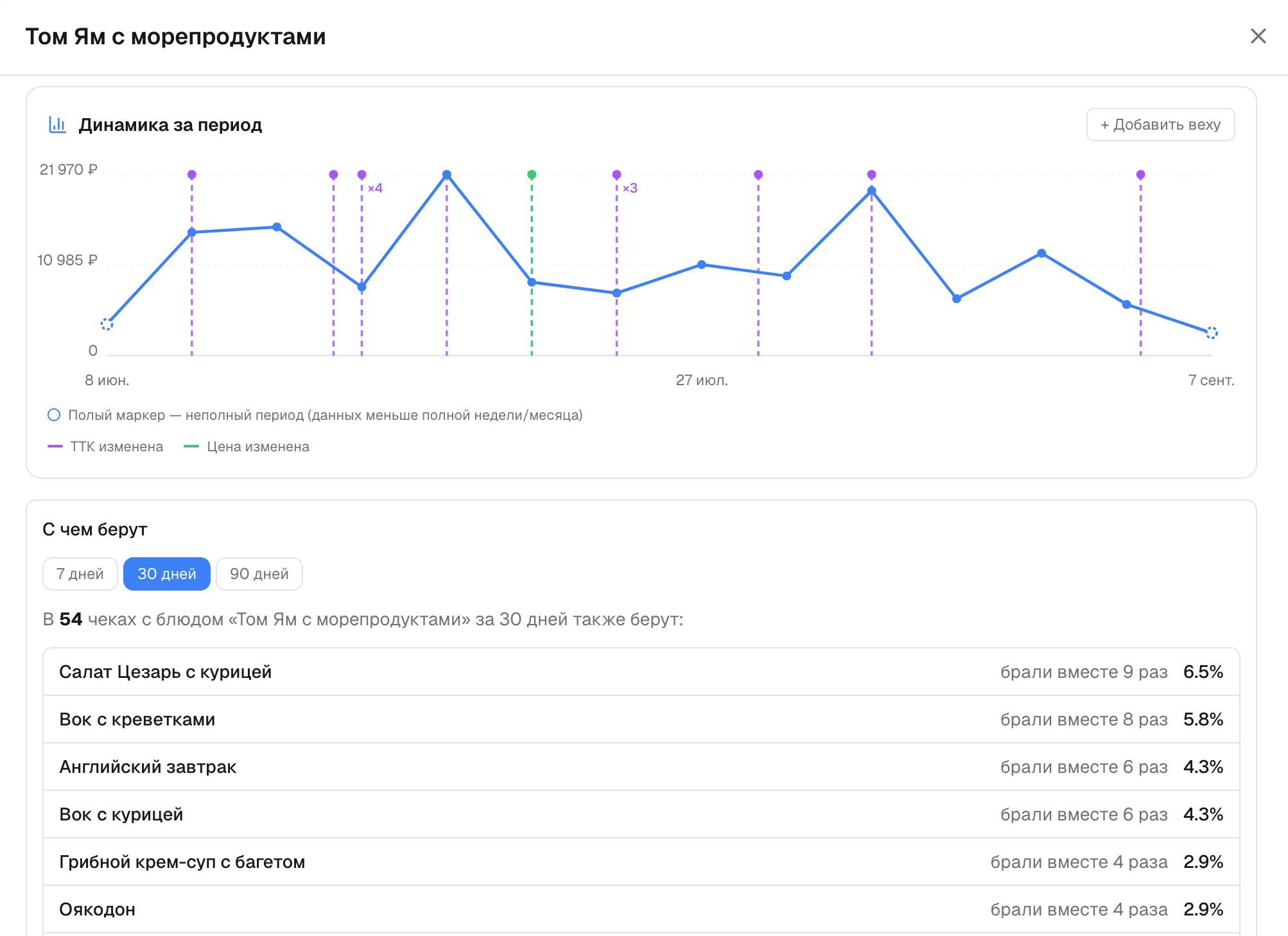 Анализ блюда: динамика за период и баскет-анализ «с чем берут»